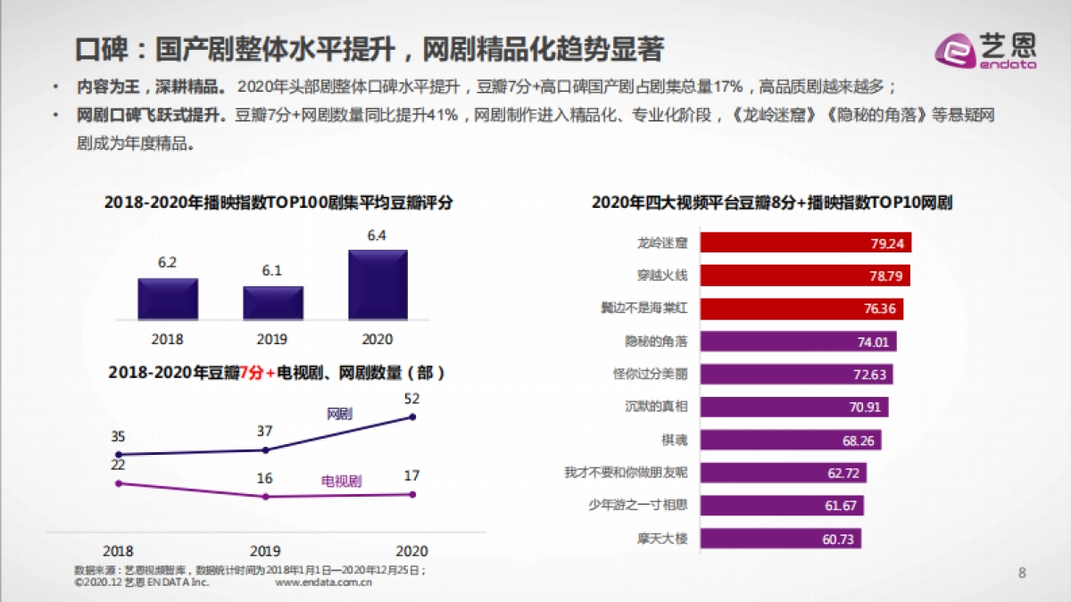 2020年度国产剧集市场研究报告-艺恩_第7页