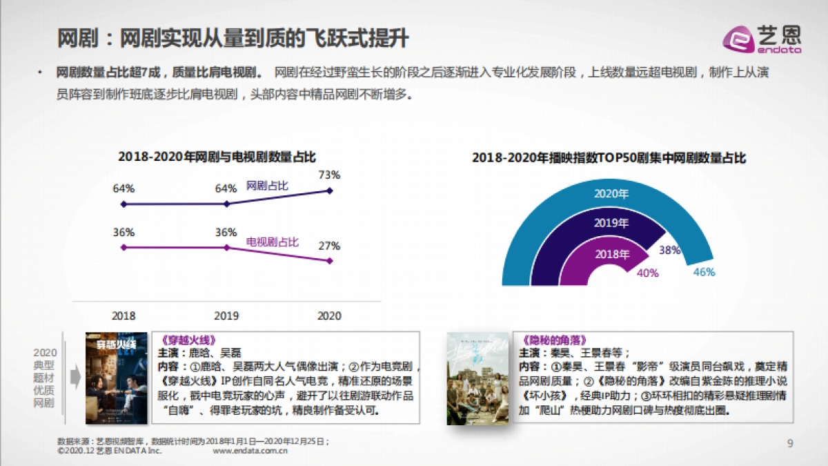 2020年度国产剧集市场研究报告-艺恩_第8页