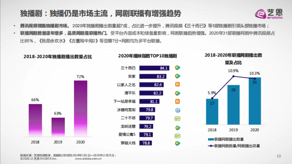 2020年度国产剧集市场研究报告-艺恩_第9页