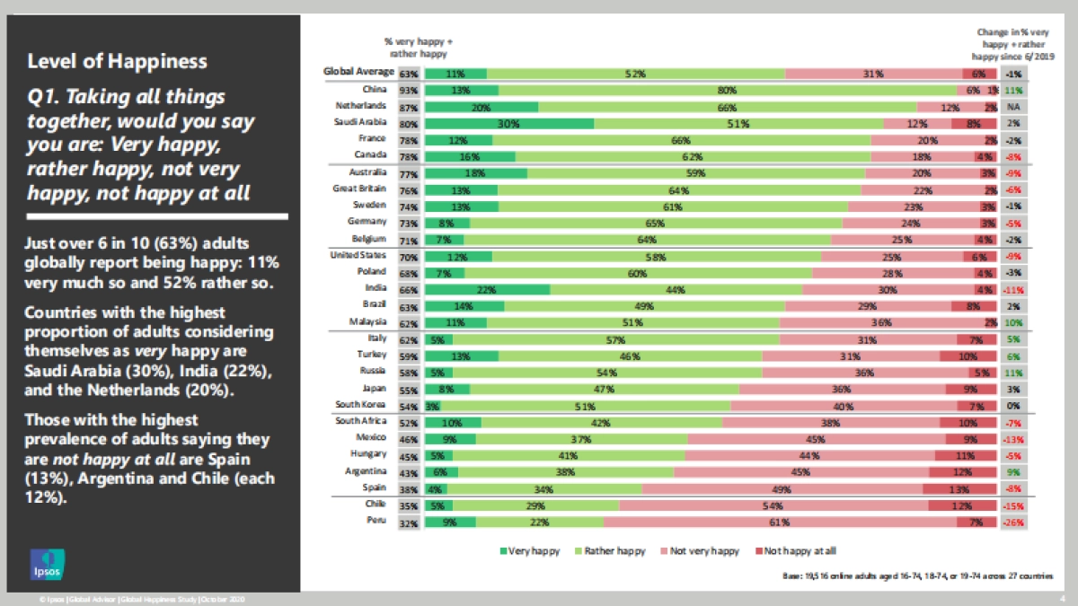 2020年度全球幸福感调查报告-IPSOS_第4页