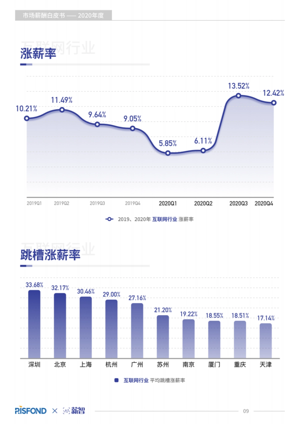 2020年度薪酬白皮书-锐仕方达x薪智_第10页