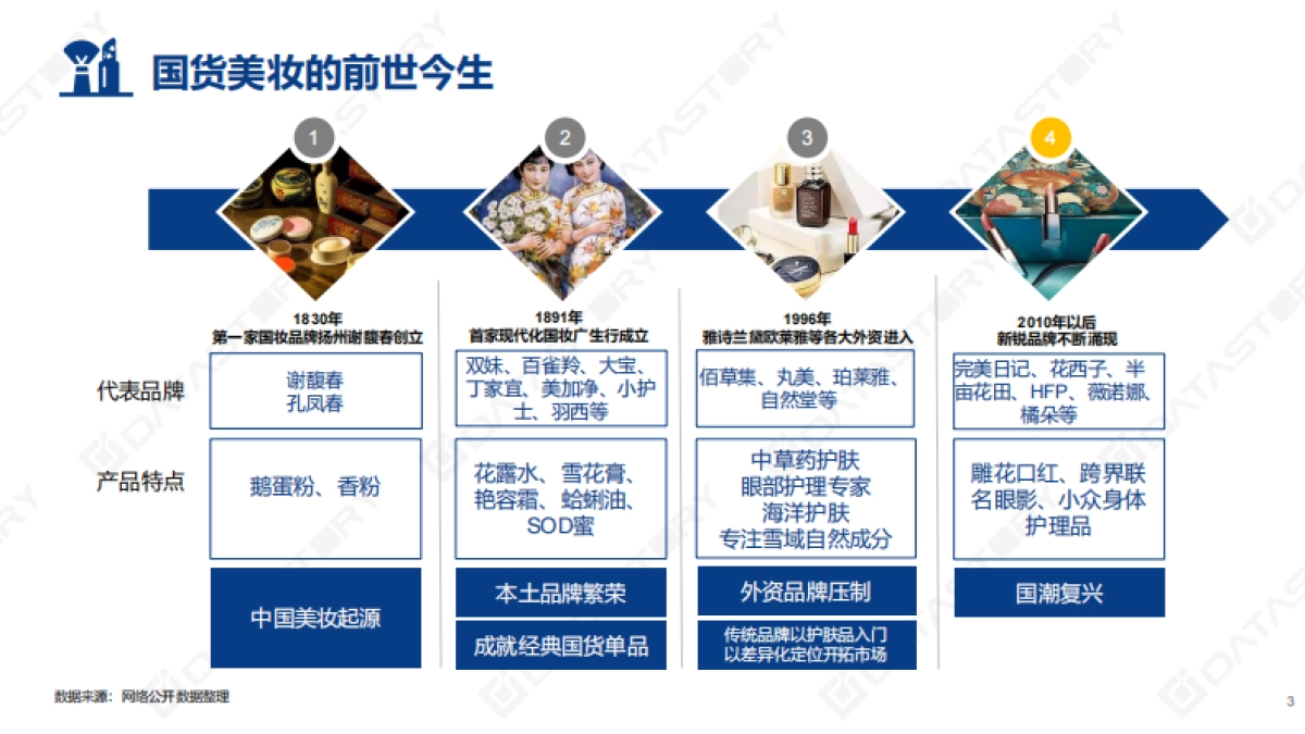 2020年美妆国货新趋势-数说故事-81页_第3页