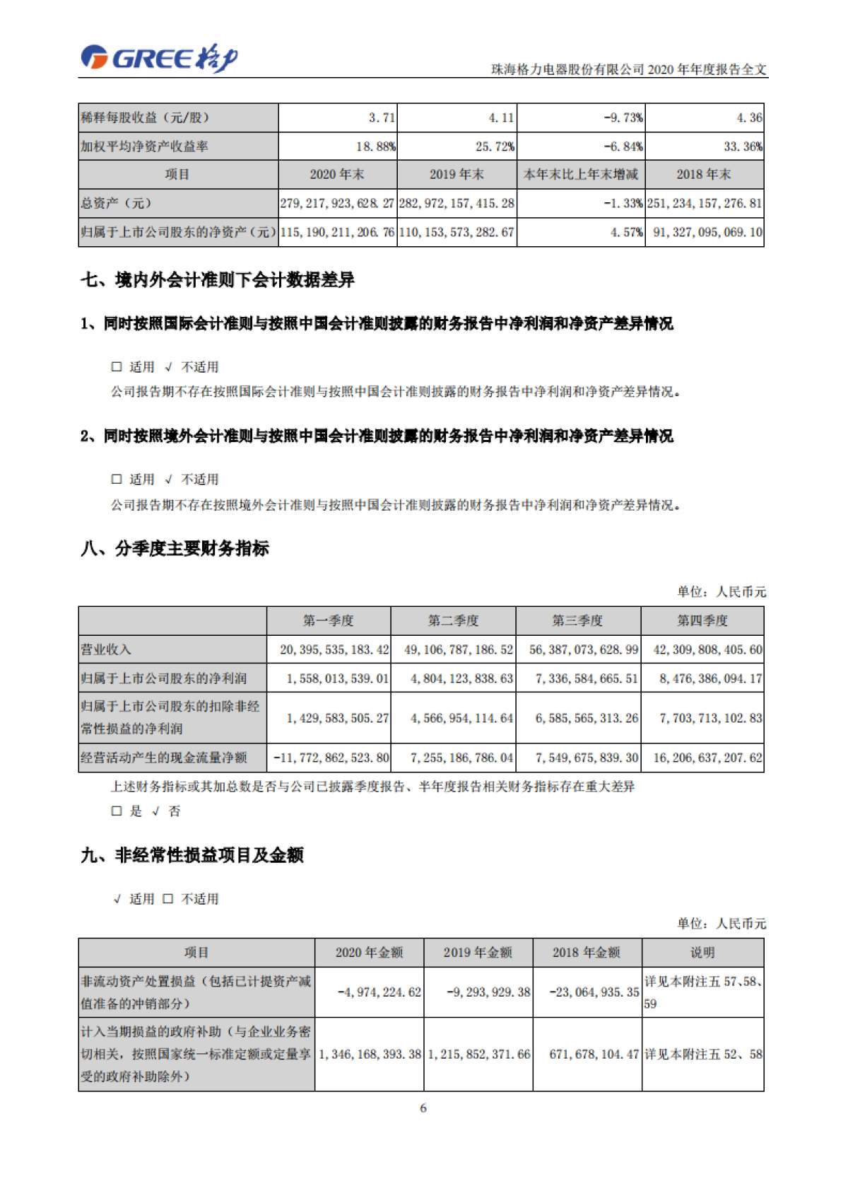 2020年年度报告-格力电器-220页_第7页