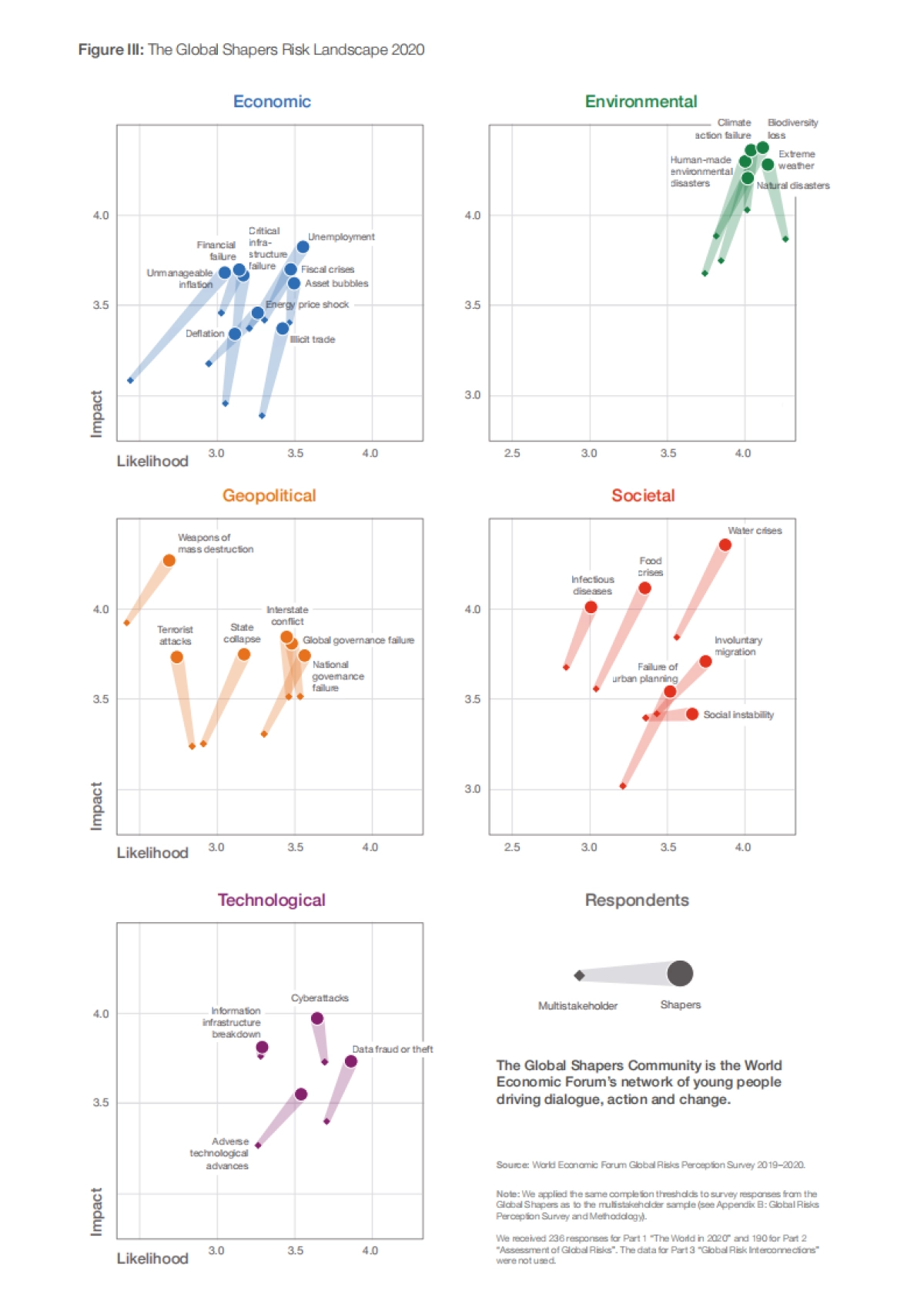 2020年全球风险报告-世界经济论坛_第4页
