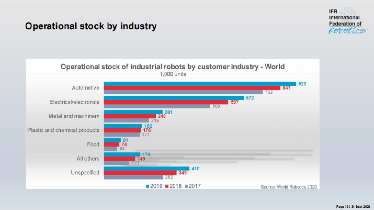 2020年世界机器人报告_第9页