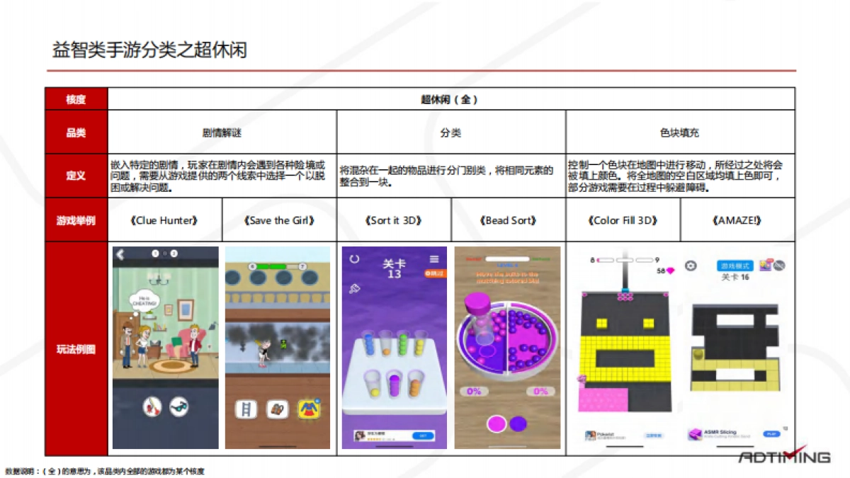 2020年益智类手游研究报告-AdTiming_第3页