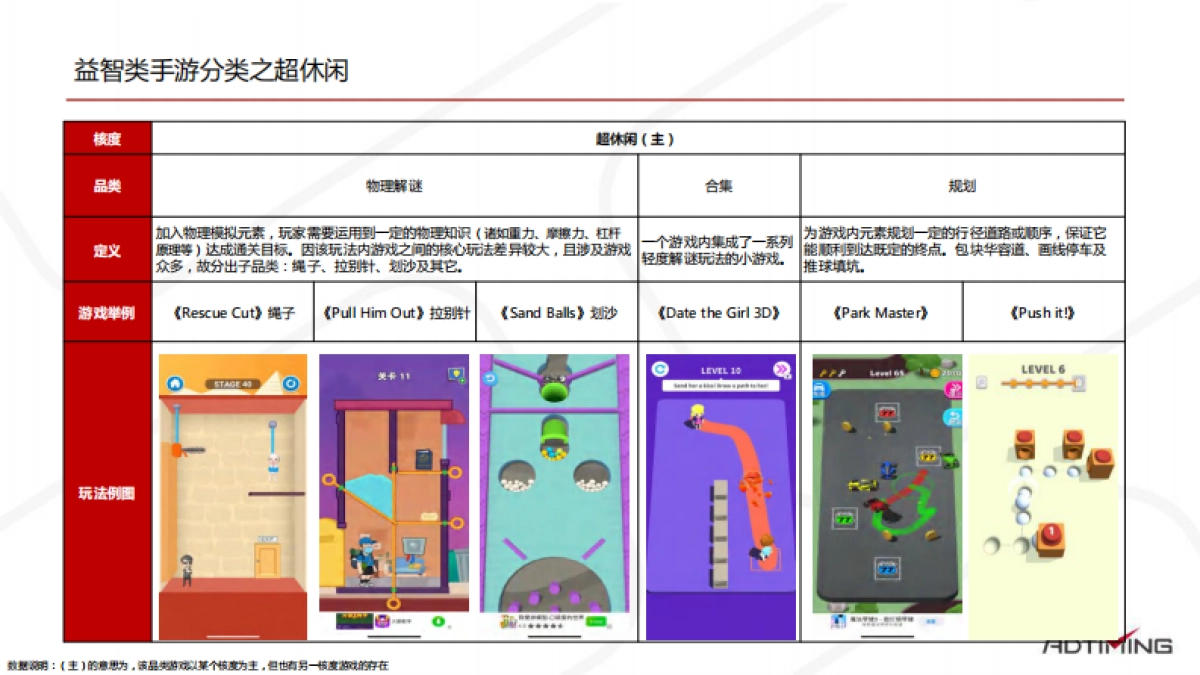 2020年益智类手游研究报告-AdTiming_第4页