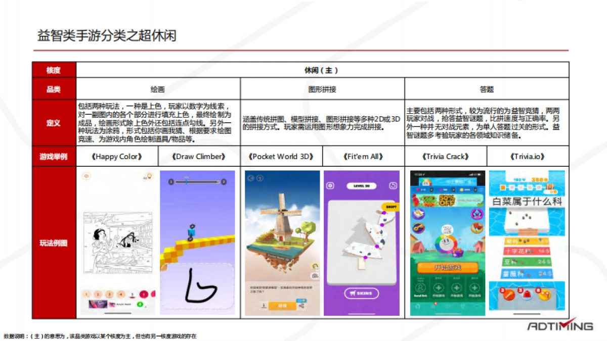2020年益智类手游研究报告-AdTiming_第5页
