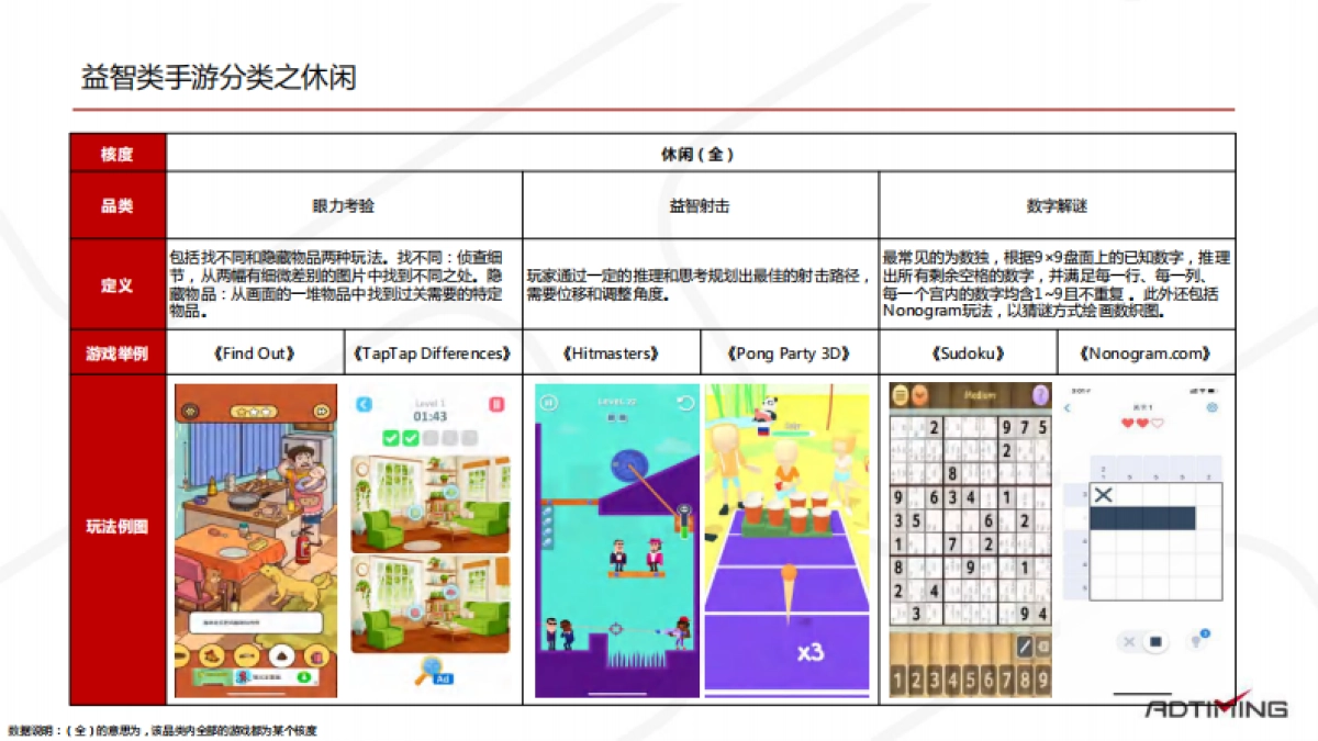 2020年益智类手游研究报告-AdTiming_第6页
