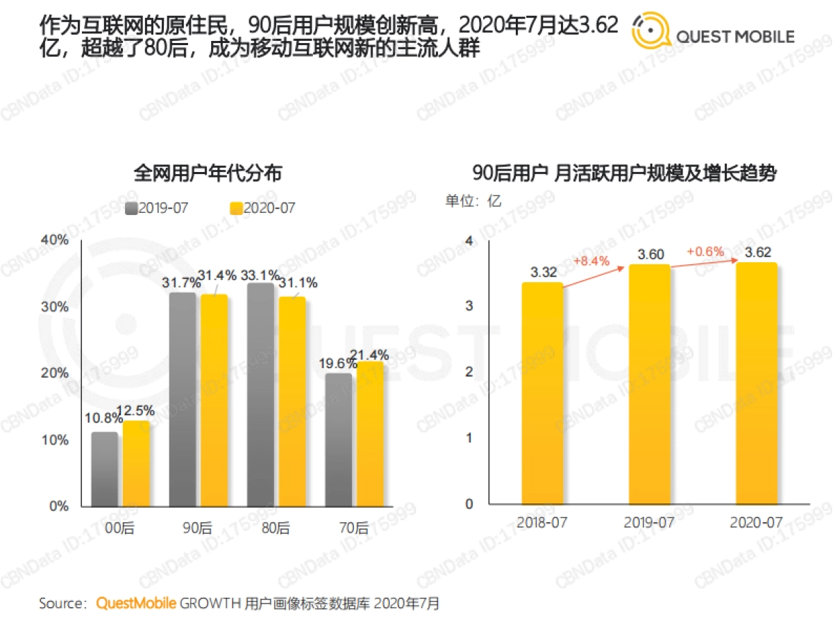 2020年中90后人群洞察报告-QUESTMOBILE_第3页