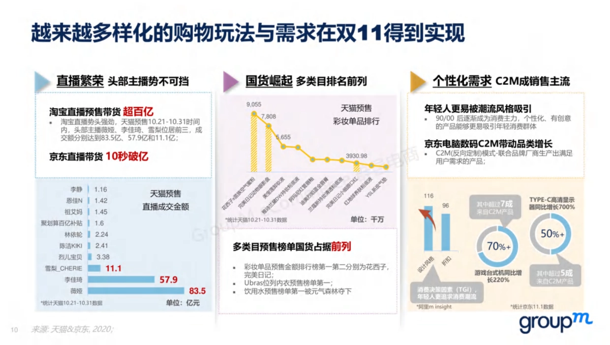2020双十一全景洞察（上篇）-GroupM群邑_第10页