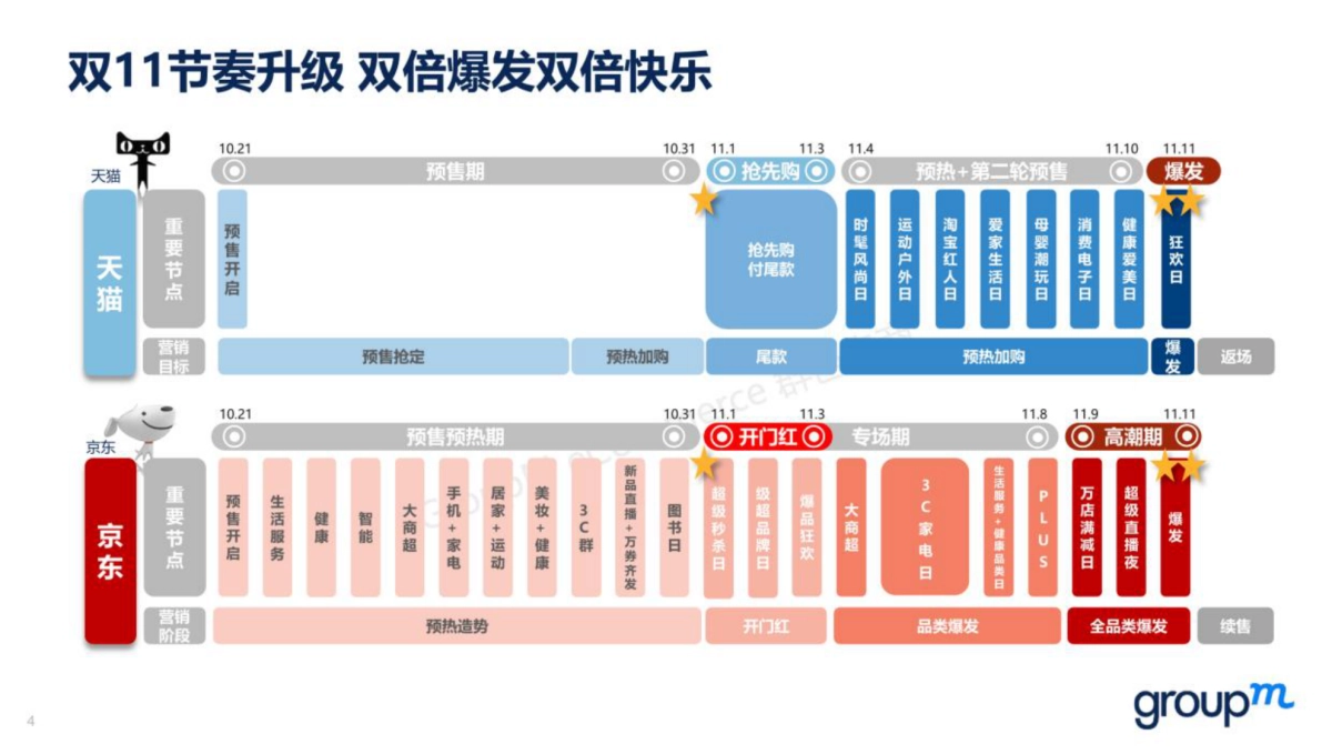 2020双十一全景洞察（上篇）-GroupM群邑_第4页