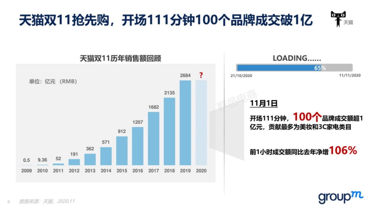 2020双十一全景洞察（上篇）-GroupM群邑_第6页