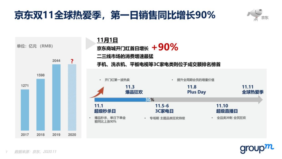 2020双十一全景洞察（上篇）-GroupM群邑_第7页