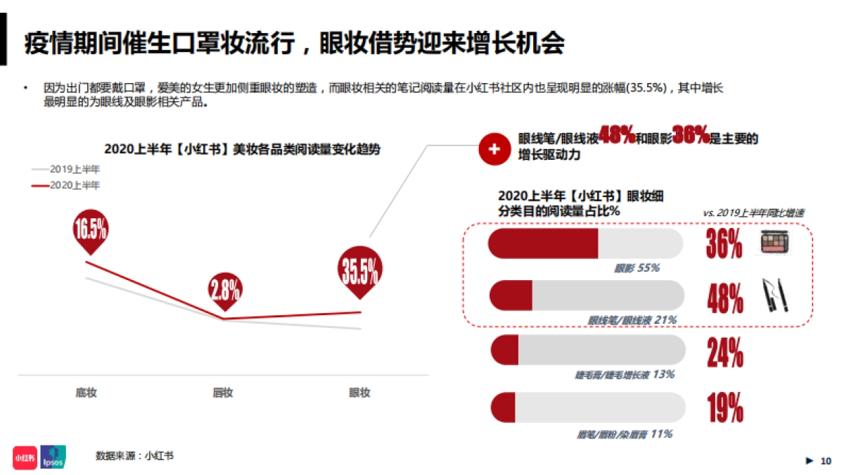 2020小红书年中美妆洞察报告-小红书&益普索_第10页