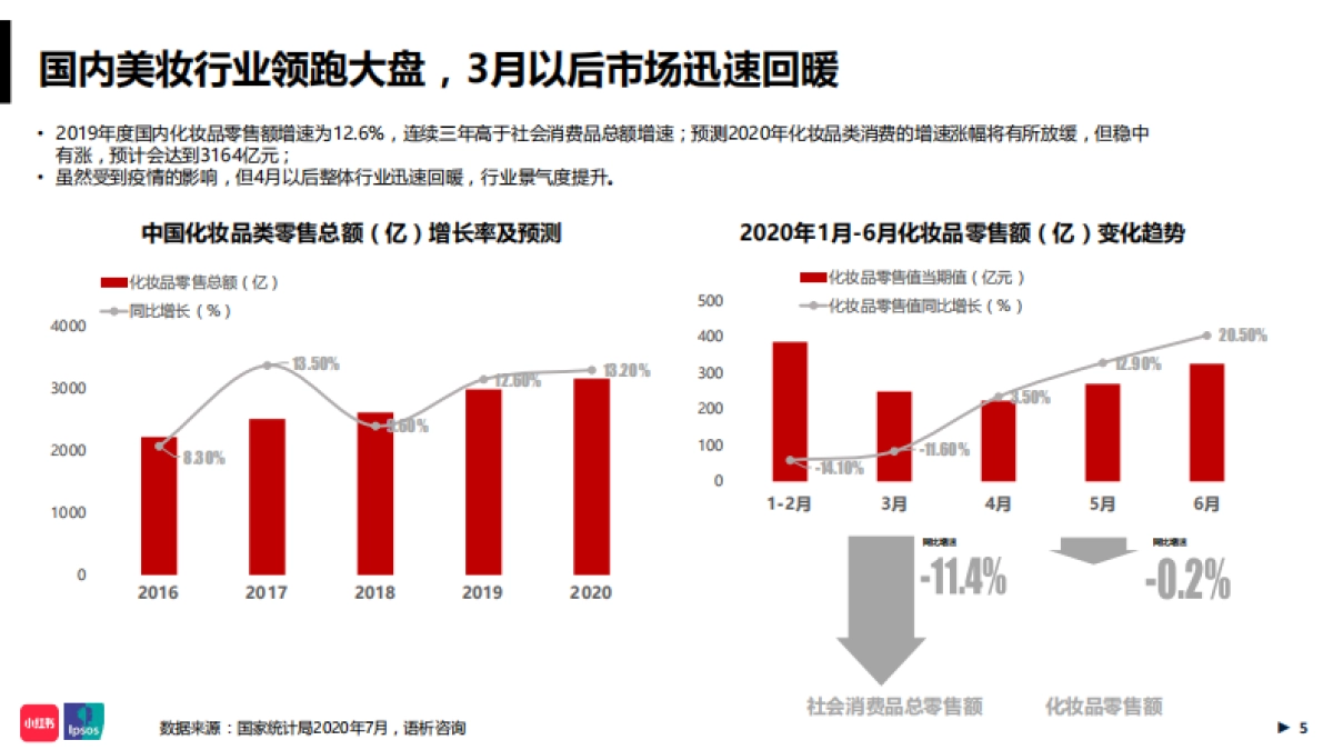 2020小红书年中美妆洞察报告-小红书&益普索_第5页
