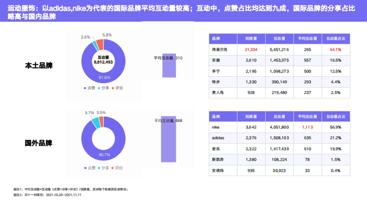 2021年双十一抖音品牌声量分析报告-小葫芦_第7页