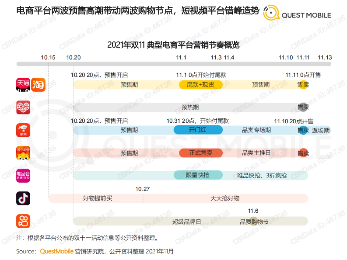2021年双十一预售期洞察报告-Quest Mobile-52页_第6页