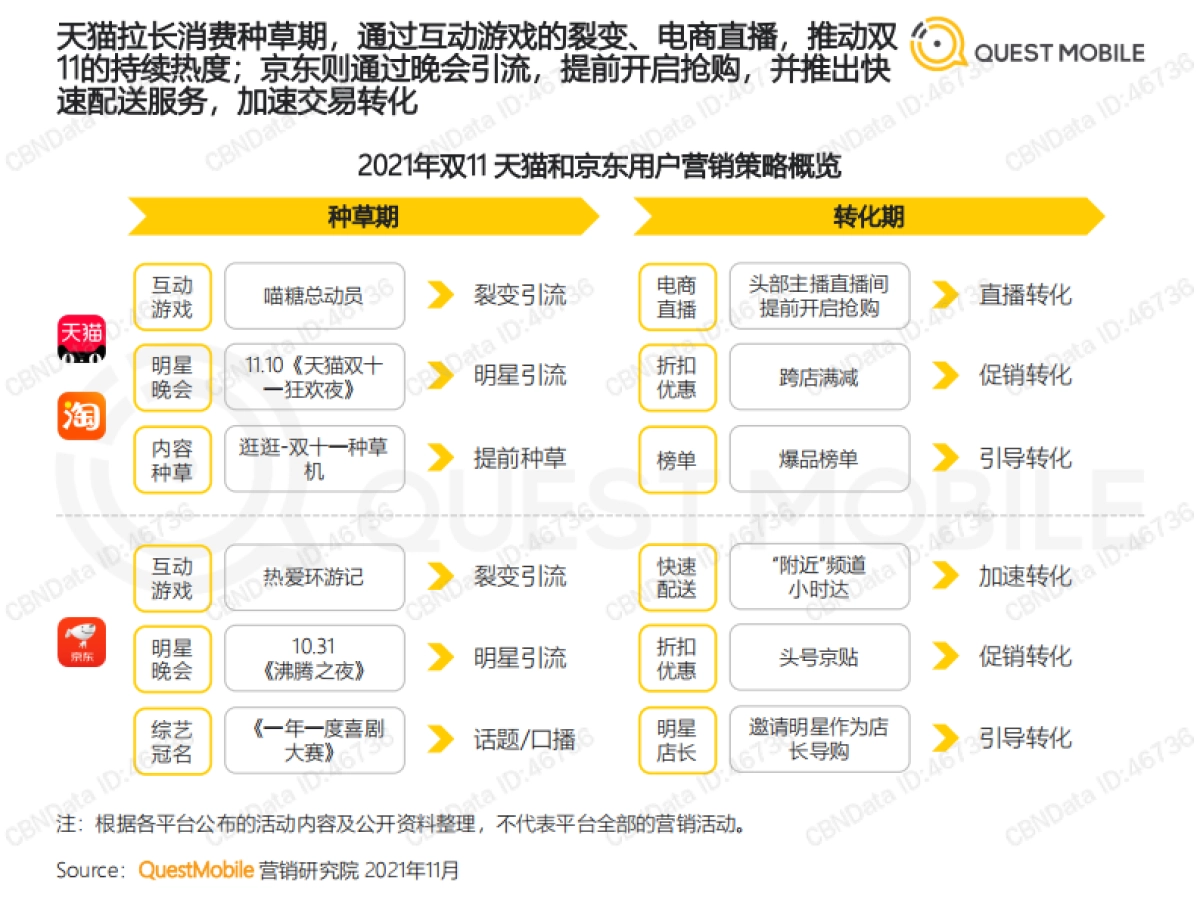 2021年双十一预售期洞察报告-Quest Mobile-52页_第7页
