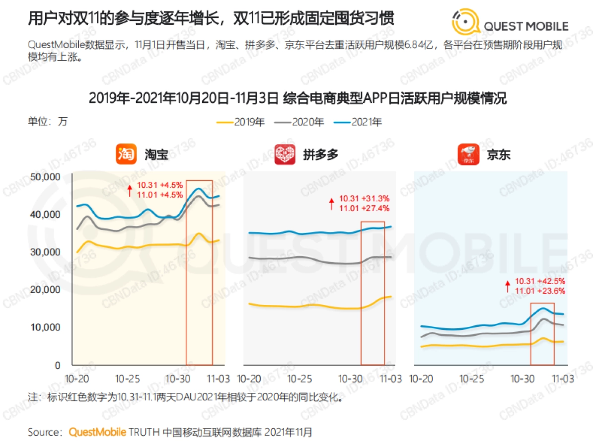 2021年双十一预售期洞察报告-Quest Mobile-52页_第9页