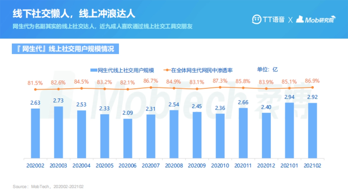2021年网生代线上社交行为洞察报告-MobtechxTT语音_第10页