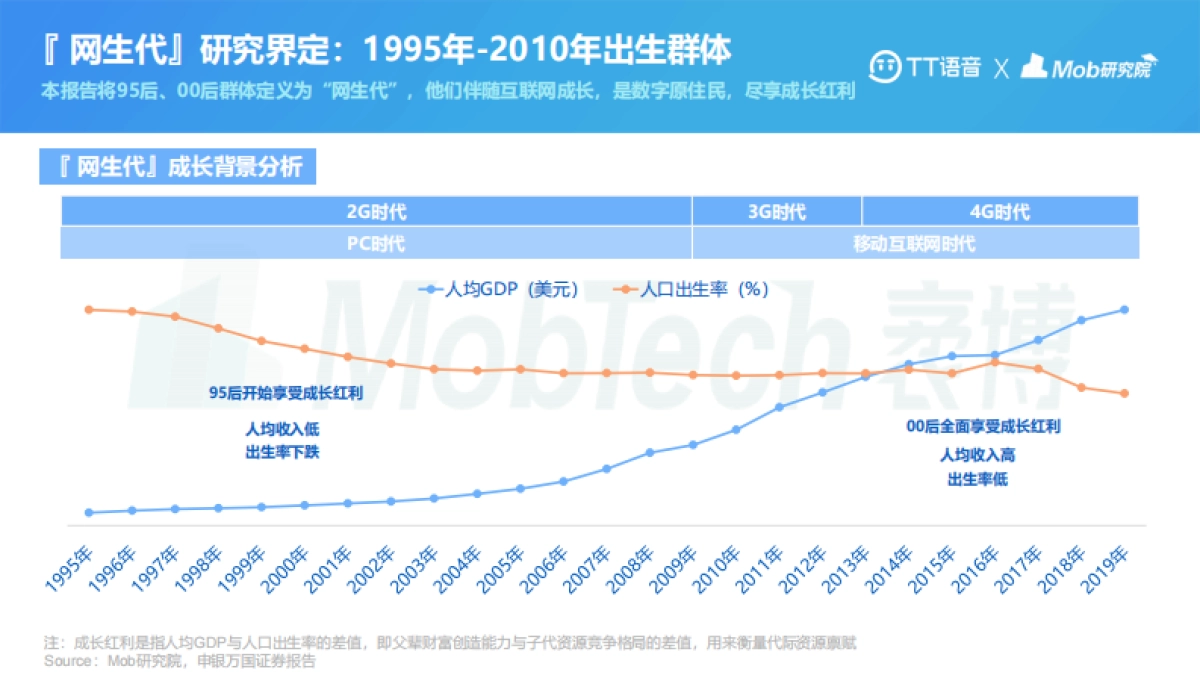 2021年网生代线上社交行为洞察报告-MobtechxTT语音_第3页