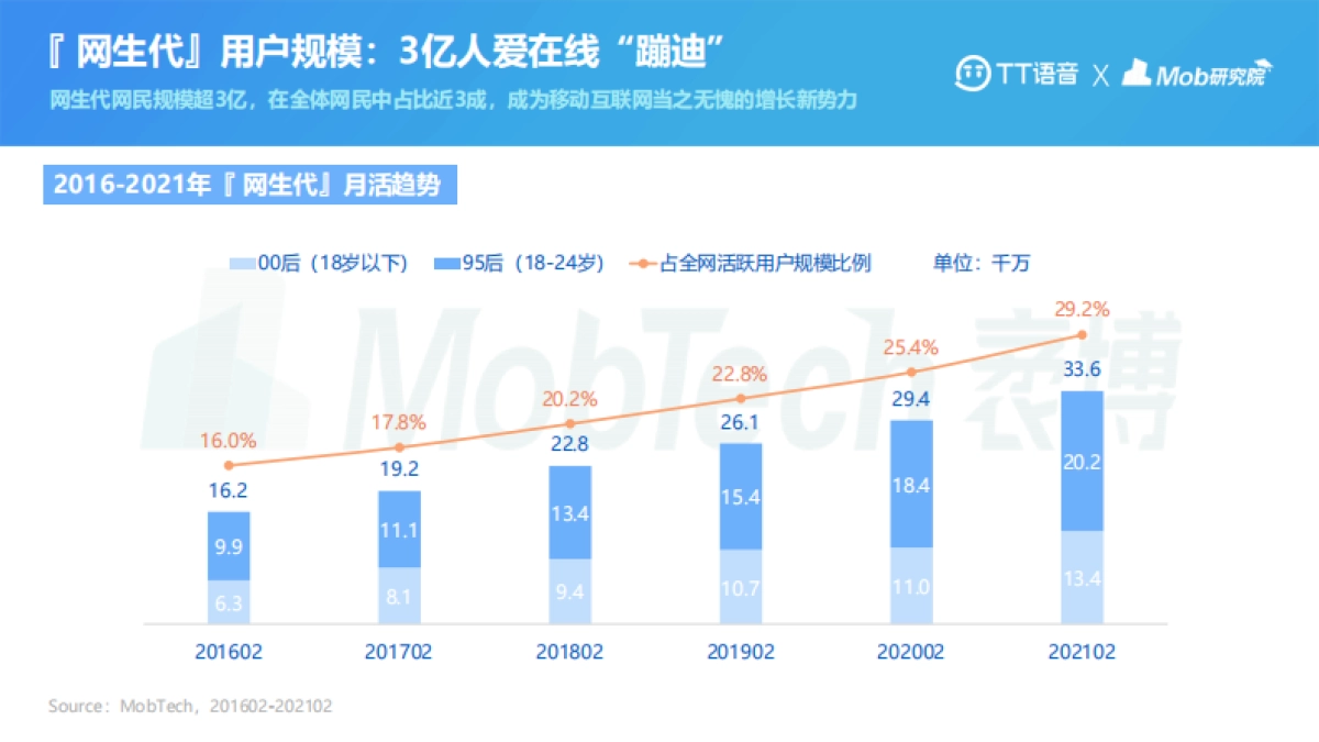 2021年网生代线上社交行为洞察报告-MobtechxTT语音_第5页