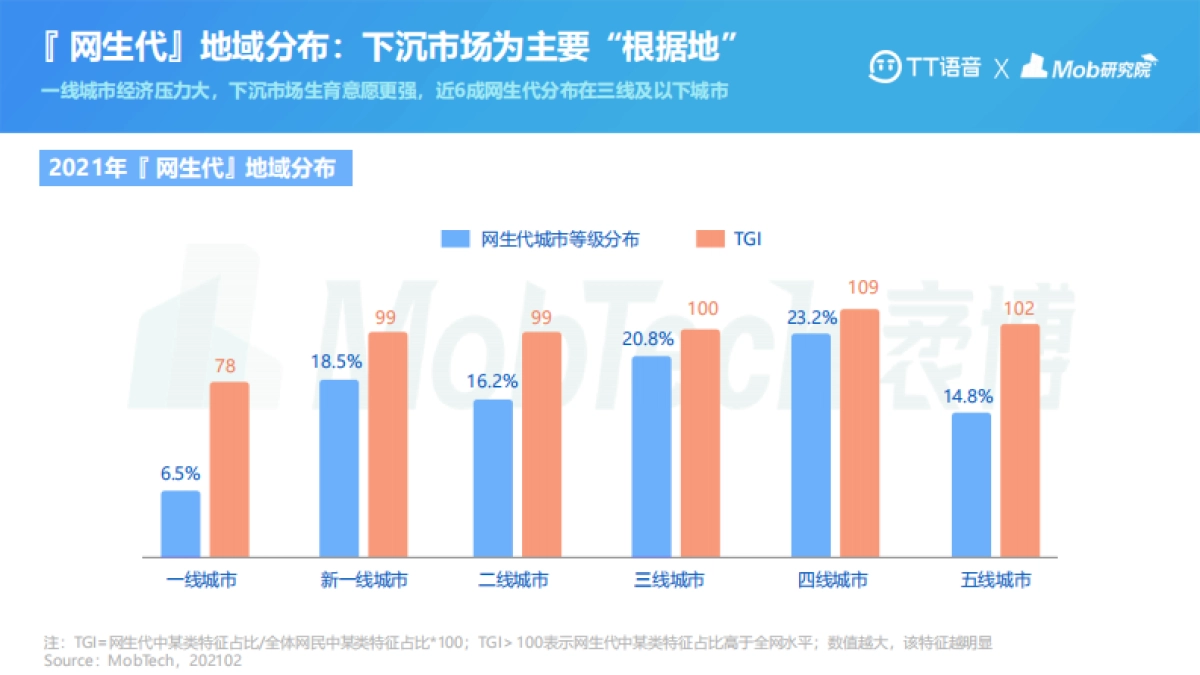 2021年网生代线上社交行为洞察报告-MobtechxTT语音_第6页