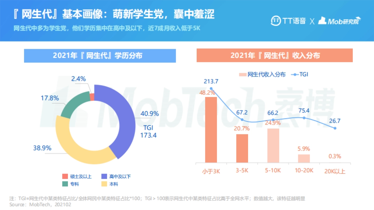 2021年网生代线上社交行为洞察报告-MobtechxTT语音_第7页