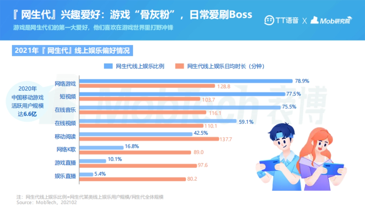 2021年网生代线上社交行为洞察报告-MobtechxTT语音_第8页