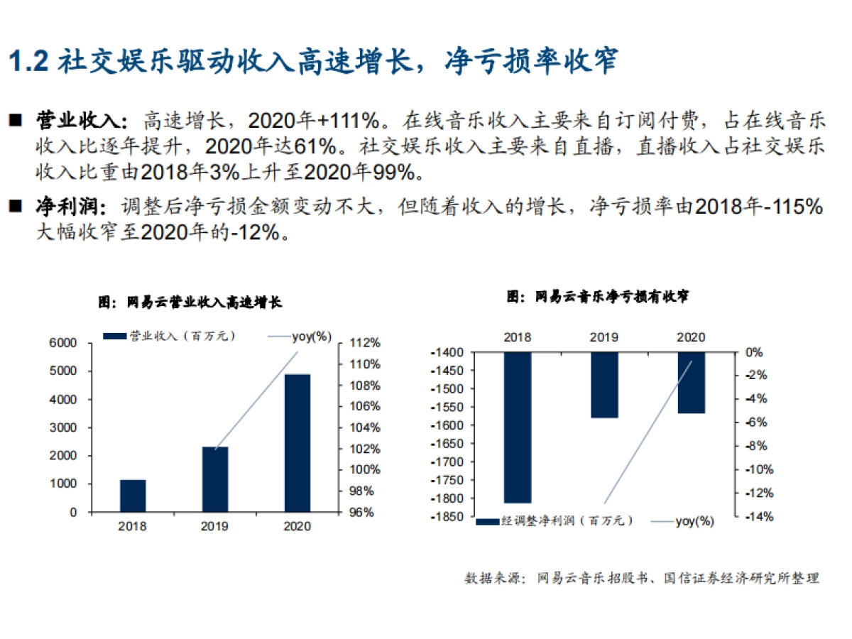 2021年网易云音乐盈利能力与中国在线音乐市场发展趋势分析报告31页_第5页