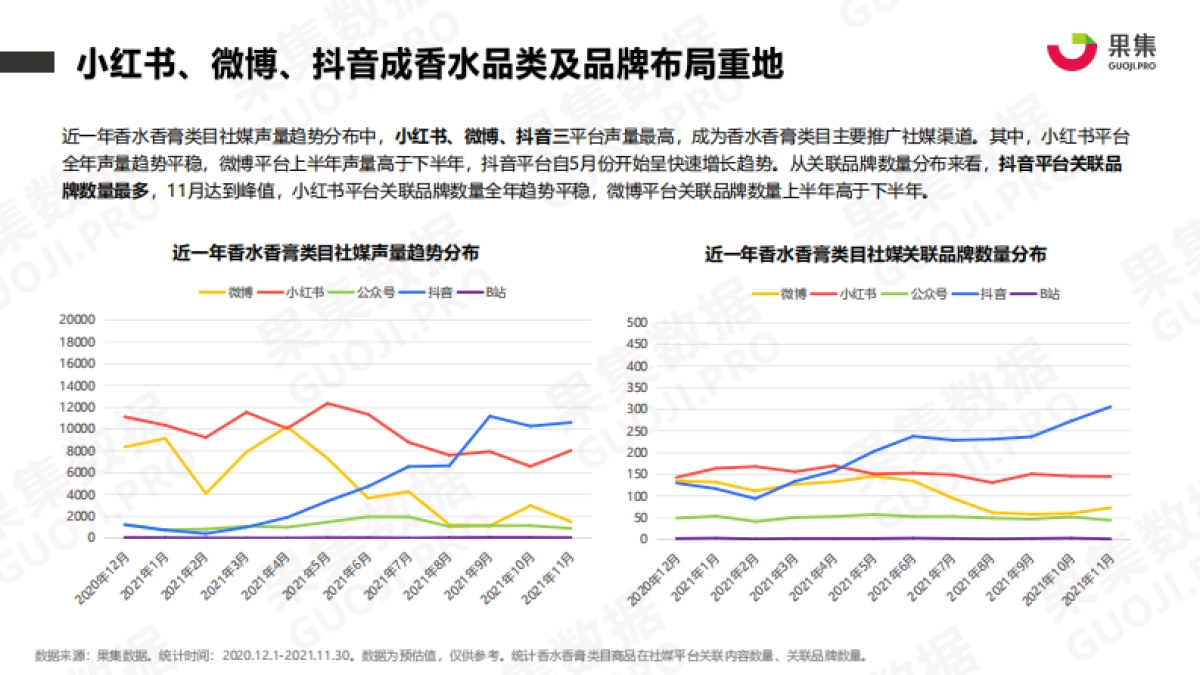 2021年香水品牌社媒营销分析报告-果集数据-26页_第5页