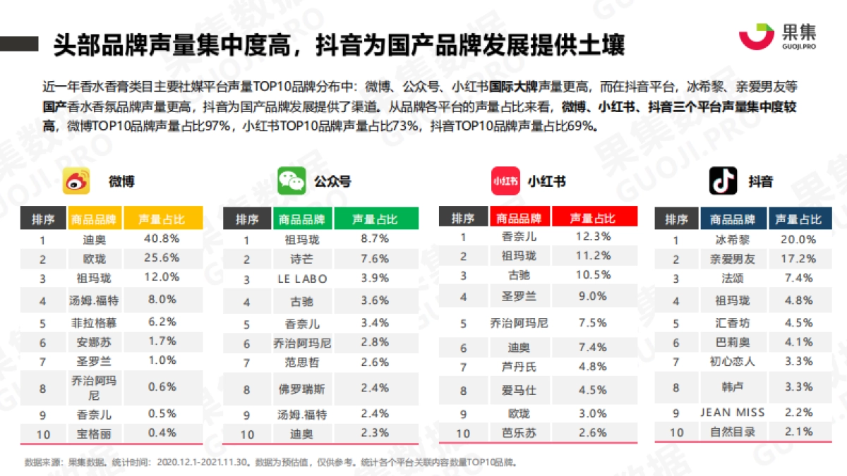2021年香水品牌社媒营销分析报告-果集数据-26页_第6页