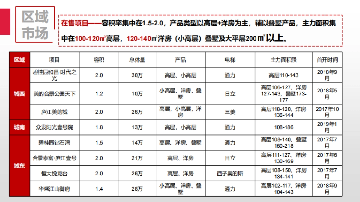 2020中原-合肥庐江城改项目市场及营销策略报告（豪宅）-162P_第10页