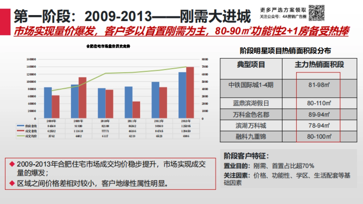 2020中原-合肥庐江城改项目市场及营销策略报告（豪宅）-162P_第4页