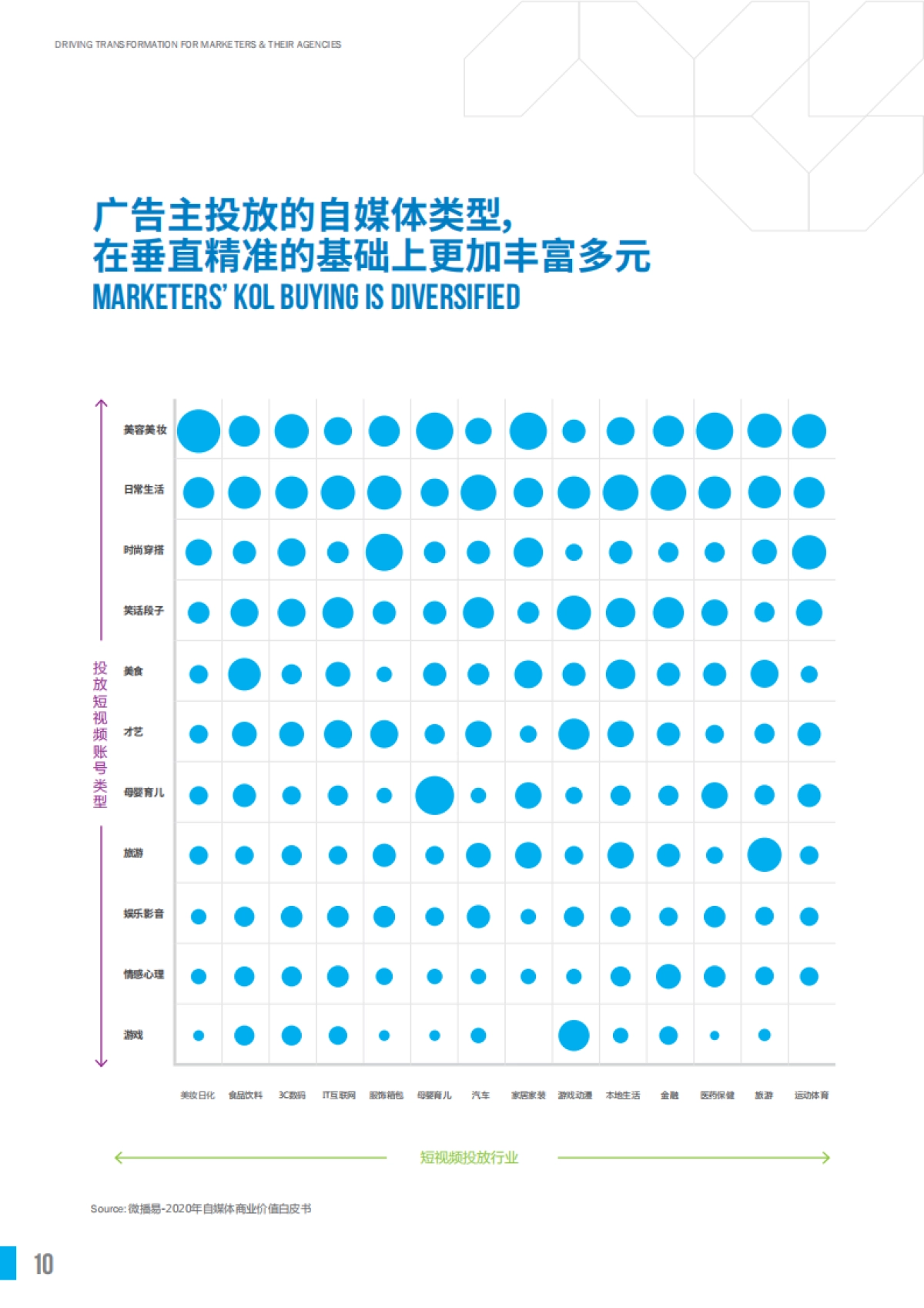 2021 China KOL Marketing Report 中国KOL市场营销 白皮书洞察报告_第10页