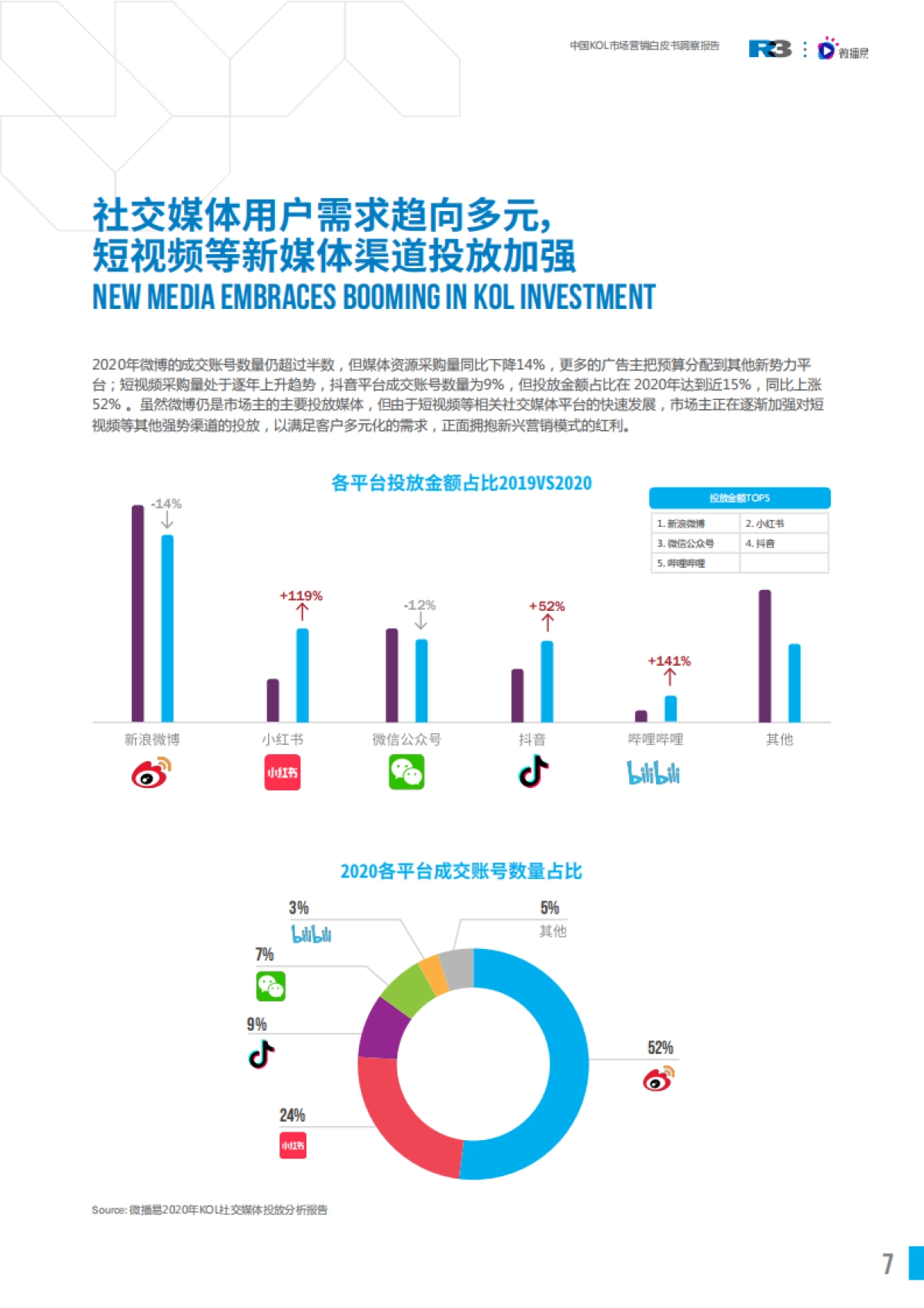 2021 China KOL Marketing Report 中国KOL市场营销 白皮书洞察报告_第7页
