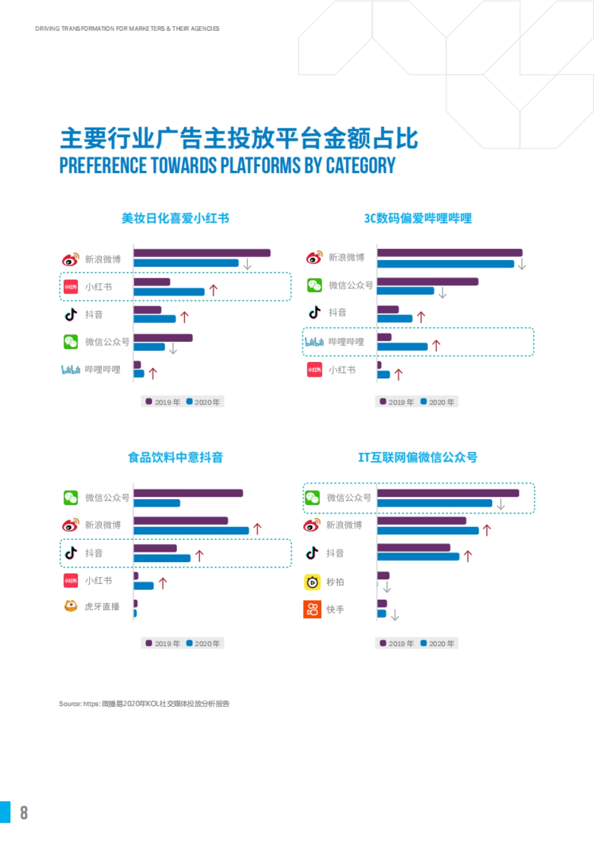 2021 China KOL Marketing Report 中国KOL市场营销 白皮书洞察报告_第8页