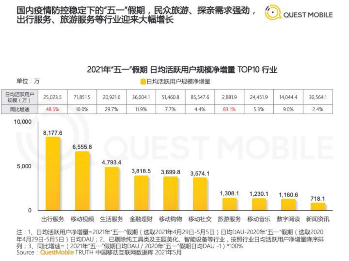 2021“五一”假期经济洞察报告-QuestMobile_第4页