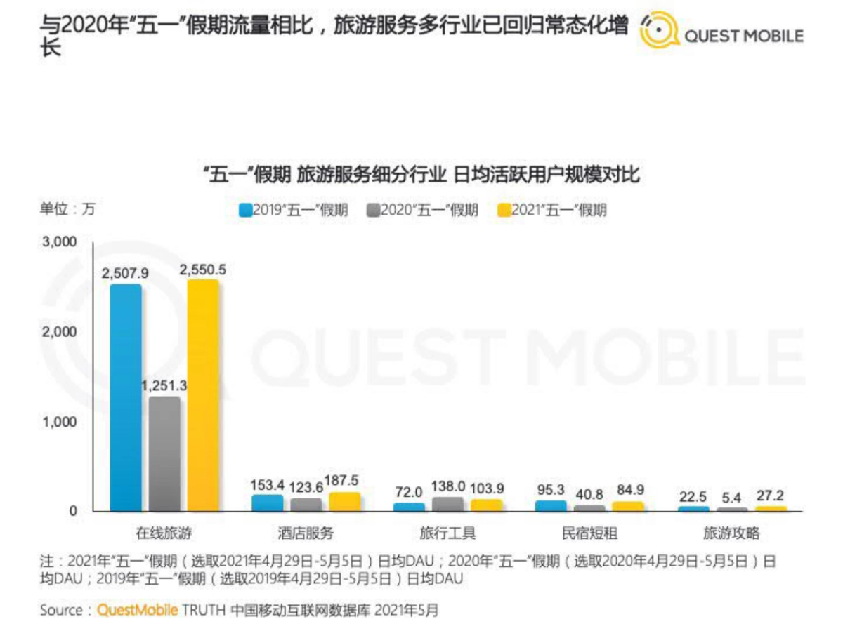 2021“五一”假期经济洞察报告-QuestMobile_第5页
