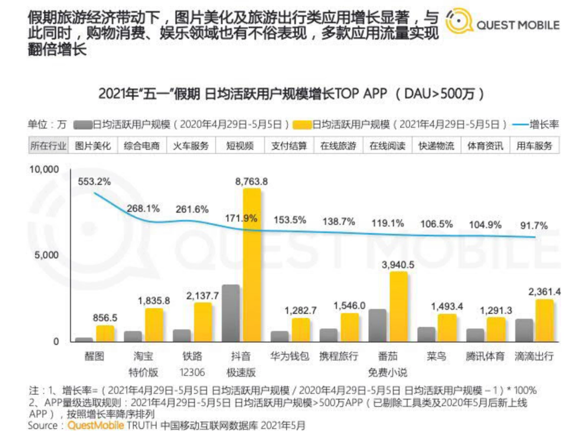 2021“五一”假期经济洞察报告-QuestMobile_第6页