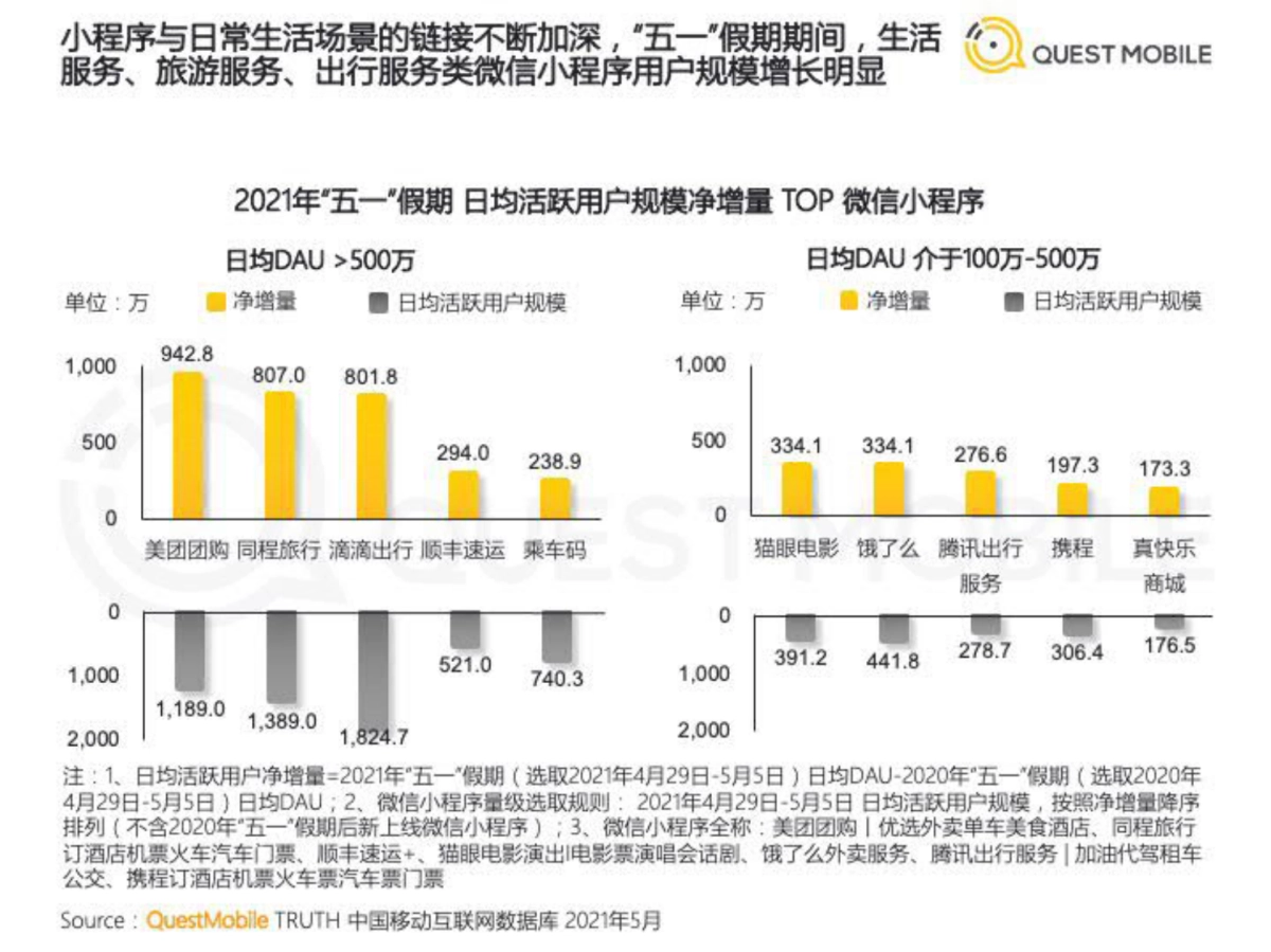 2021“五一”假期经济洞察报告-QuestMobile_第7页