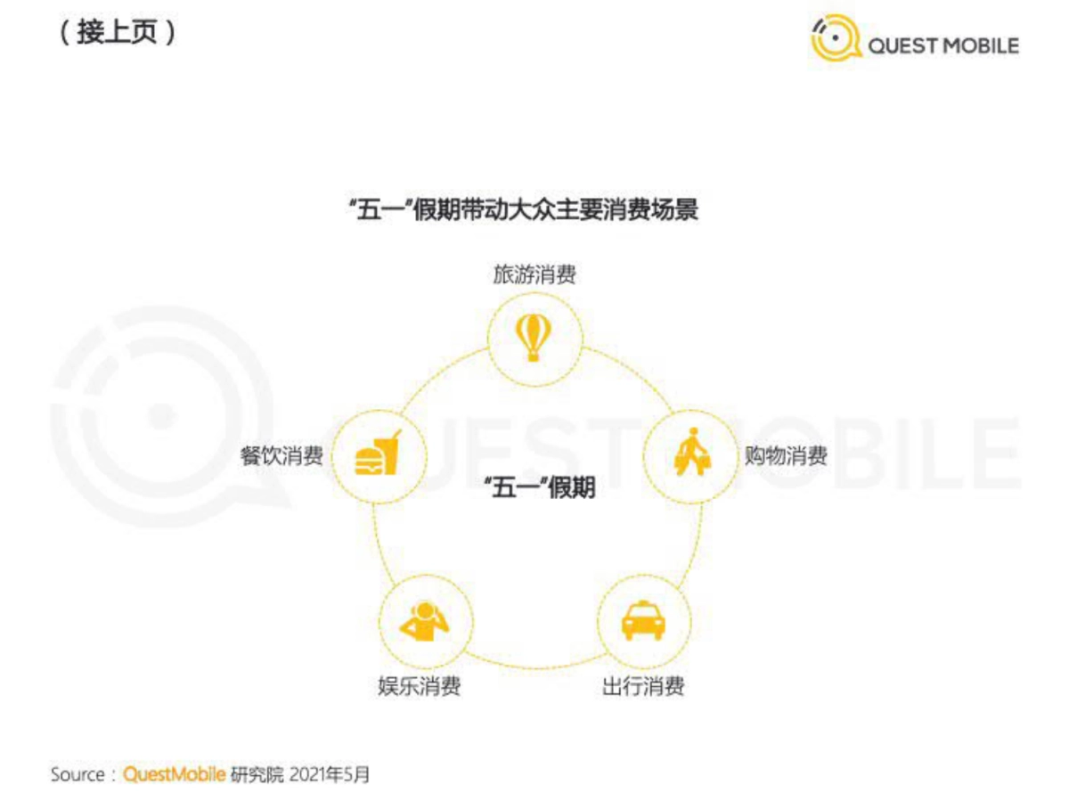 2021“五一”假期经济洞察报告-QuestMobile_第9页