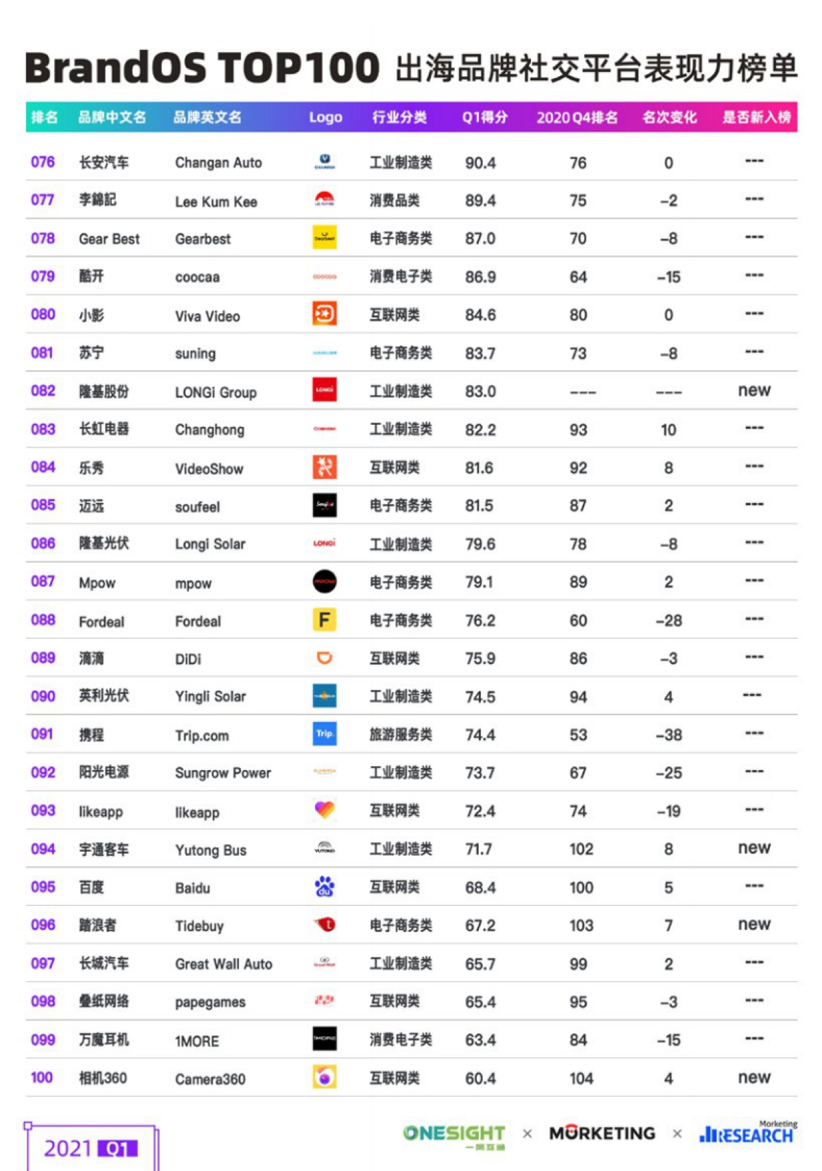 2021Q1出海品牌社交平台表现力白皮书_第10页
