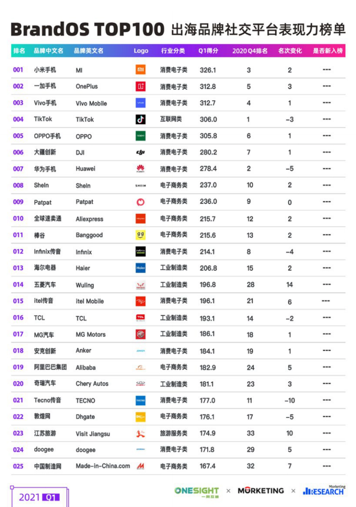 2021Q1出海品牌社交平台表现力白皮书_第7页