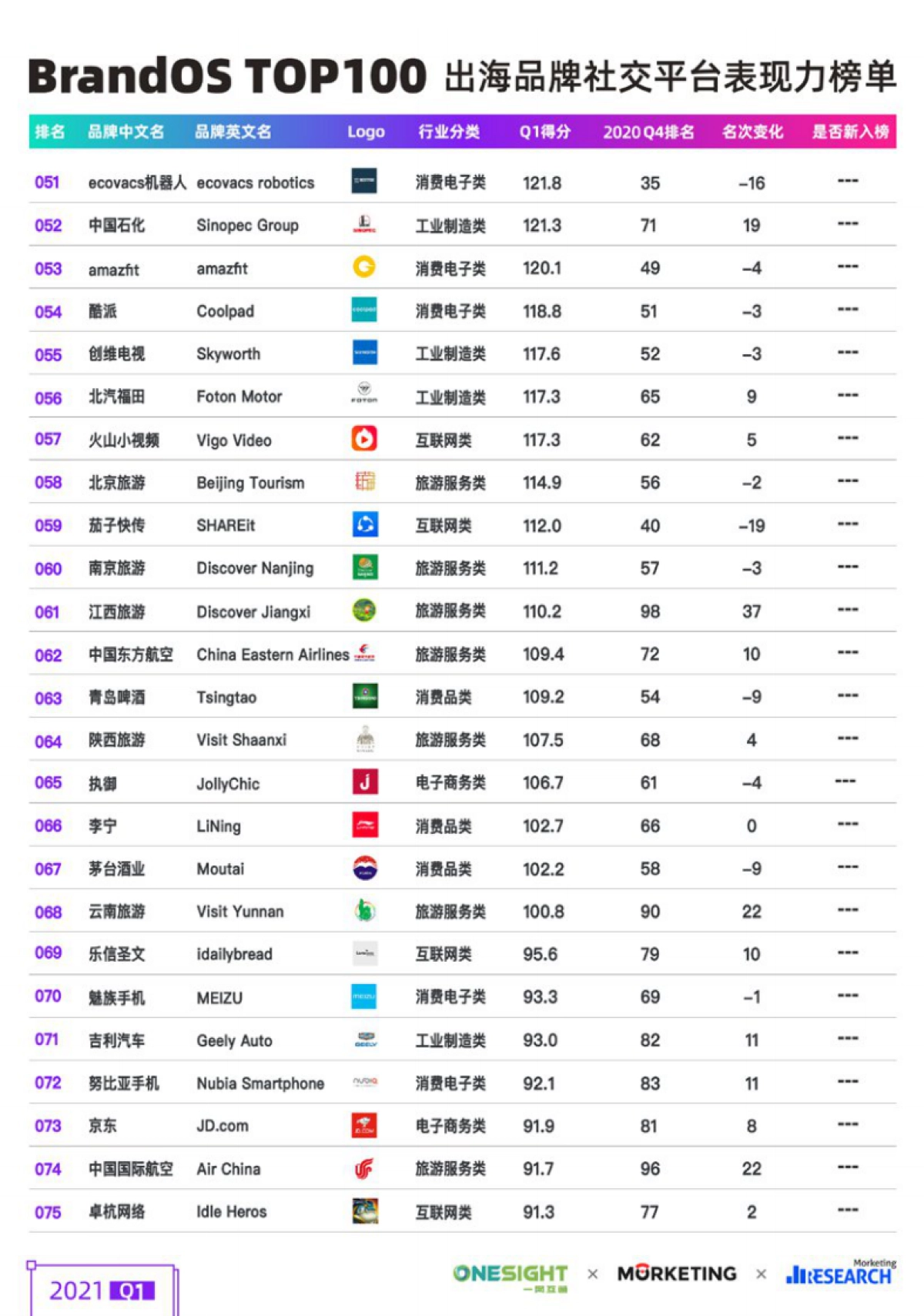 2021Q1出海品牌社交平台表现力白皮书_第9页