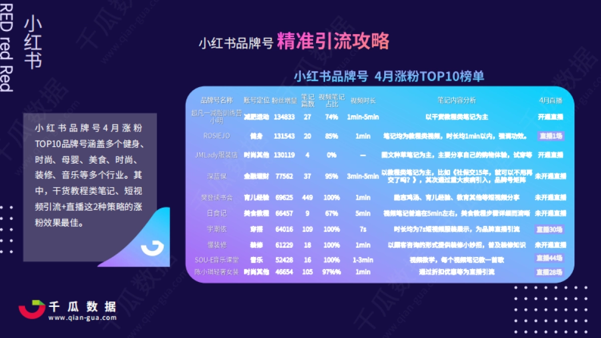 2021Q1小红书品牌自运营店播营销报告-千瓜数据_第10页