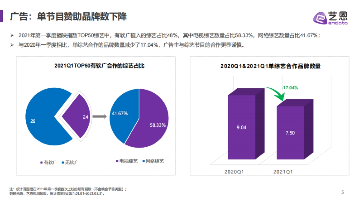 2021Q1综艺市场赞助分析报告-艺恩_第5页