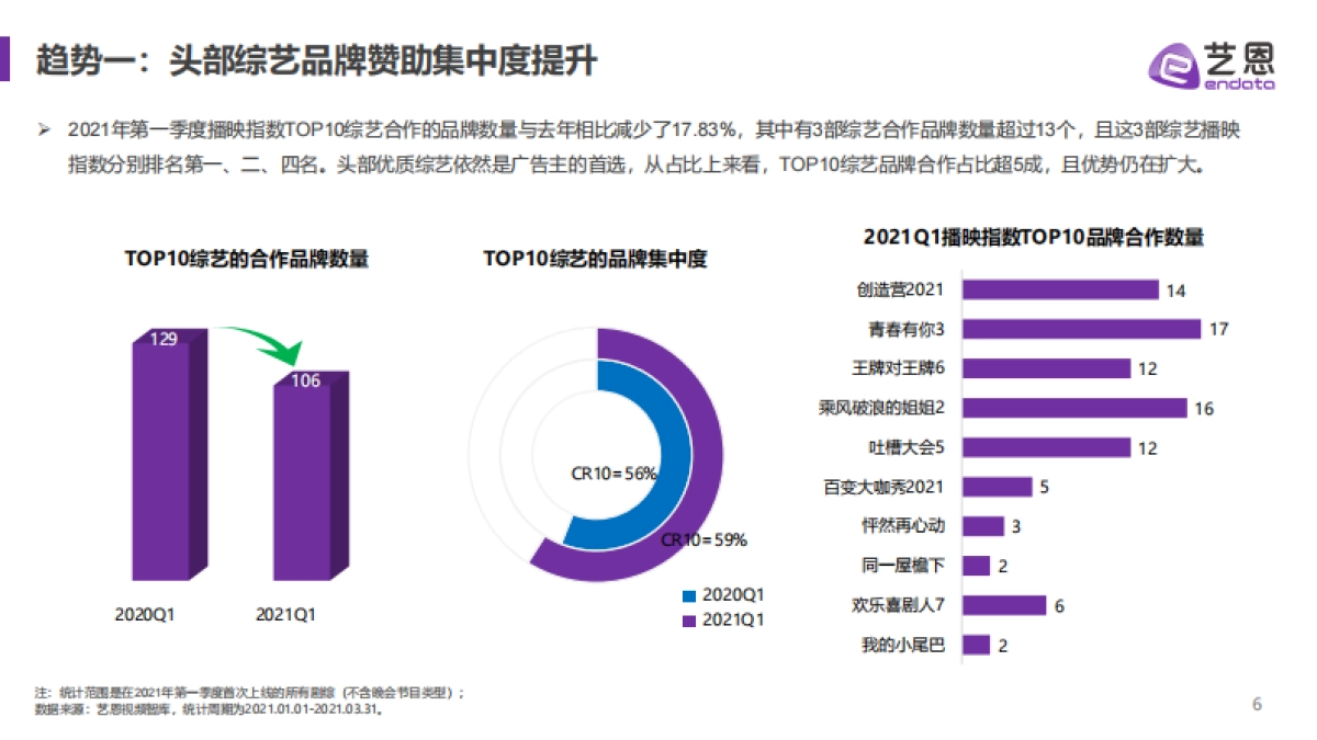 2021Q1综艺市场赞助分析报告-艺恩_第6页