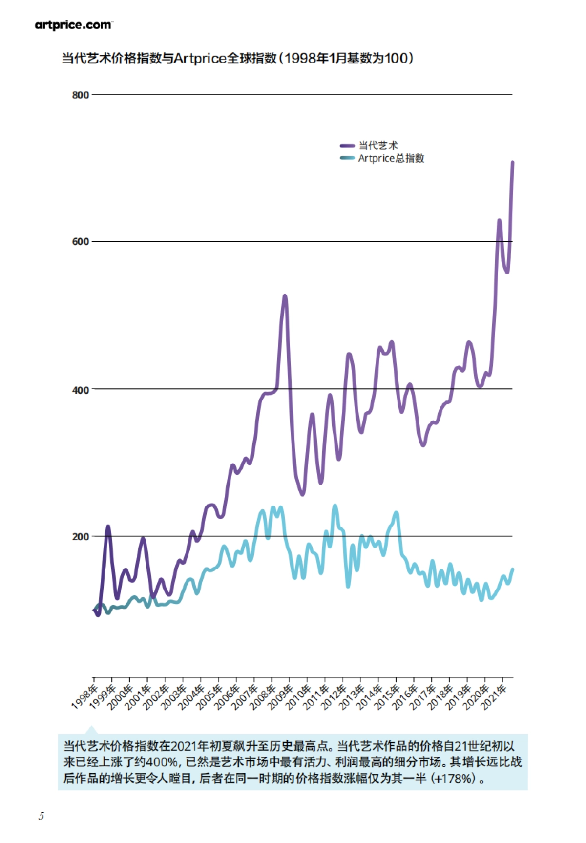 2021当代艺术市场报告-Artprice-54页_第5页